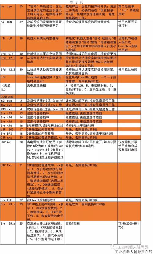 广电电视故障代码查询