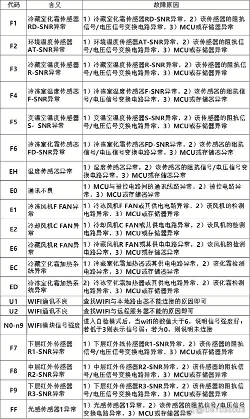 海尔电视故障代码200