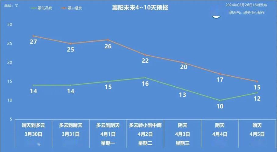 襄阳今日小雨转晴,气温适中!未来三天持续晴朗