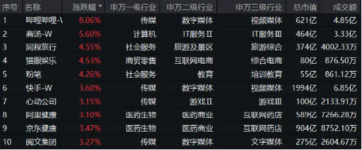 港股“价值搭台,科技唱戏”!港股科技30ETF(513160)跟踪指数大涨3.96%,中国软件国际涨17.00%。