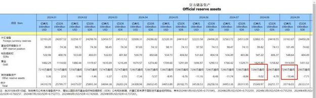仍然7280万盎司!黄金狂飙下央行连续5个月按兵不动,“金九”之后会有“金十”吗?