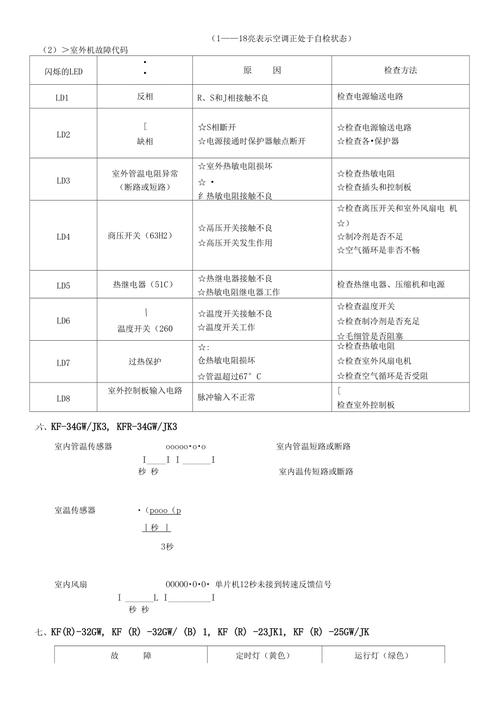 tcl电视各种故障代码