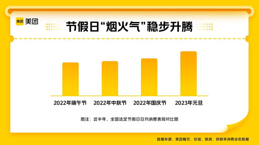 美团数据:国庆假期全国生活服务到店消费同比增长41.2%