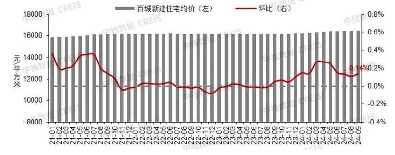 中指研究院:预计四季度房地产市场销售将迎来边际改善