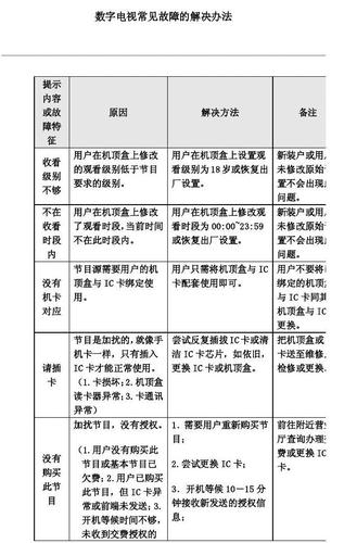 遇到网络电视故障时,应该如何快速排除问题?