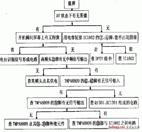 怎么解决网络电视故障
