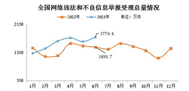 2024年9月全国受理网络违法和不良信息举报1810.6万件