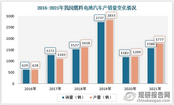 我国燃料电池汽车示范规模达1.5万辆