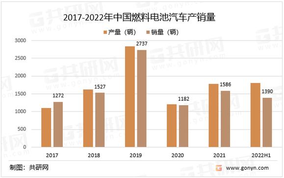 我国燃料电池汽车示范规模达1.5万辆