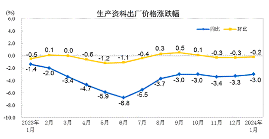 2024年9月份工业生产者出厂价格同比降幅扩大 环比降幅收窄