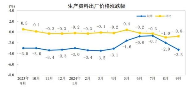 2024年9月份工业生产者出厂价格同比降幅扩大 环比降幅收窄