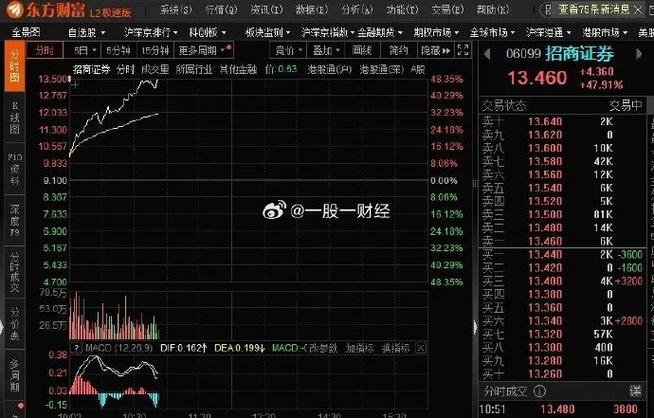 小盘半导体港股涨幅扩大 脑洞科技一度涨近6倍
