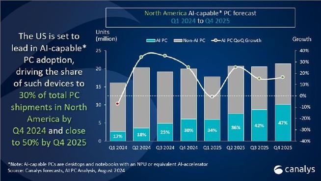 Counterpoint报告2024Q3全球 PC市场:联想同比增 3%、惠普增 1%