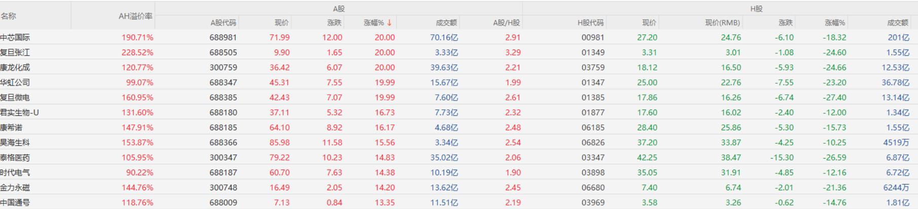 港股科技公司持续被“爆买”!3家“A+H”半导体龙头大涨 最新券商策略来了