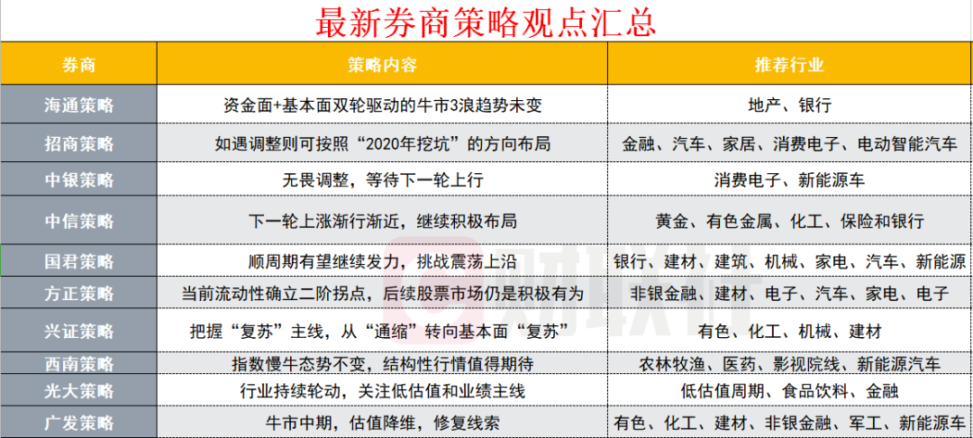 A股有望继续推升?投资主线有哪些?十大券商策略来了