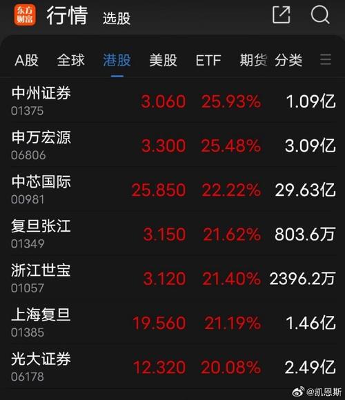 A股开盘在即!申万宏源港股涨超20% 机构称券商将受益于市场升势