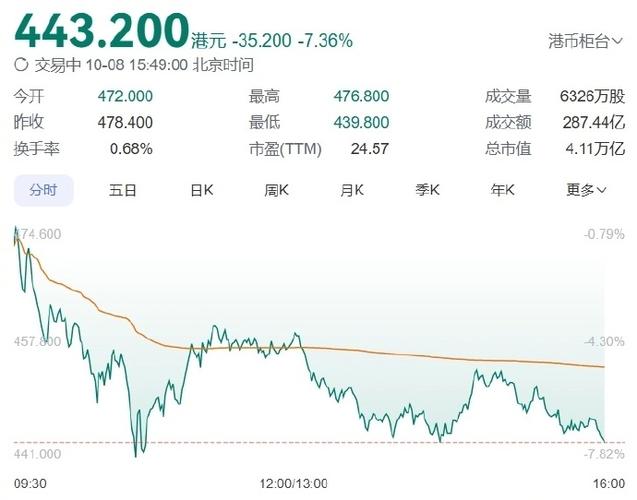 港交所首三季盈利92.7亿港元 创历来第2高