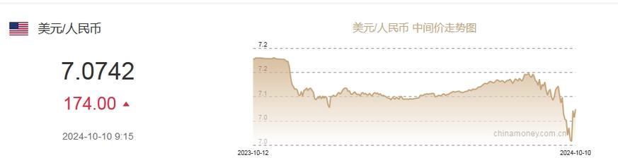 10月18日人民币对美元中间价报7.1274元 下调54个基点