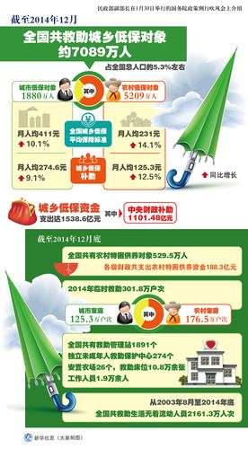 民政部:全国共有14.1万名孤儿纳入基本生活保障范围