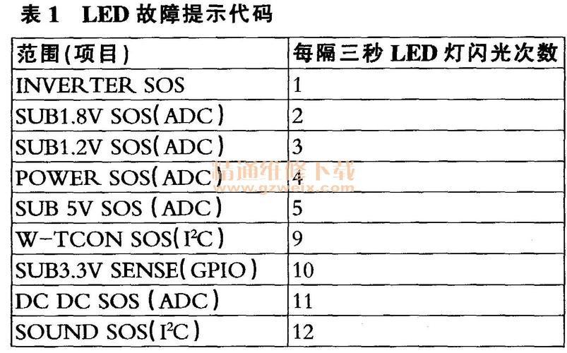 网络电视提示故障代码