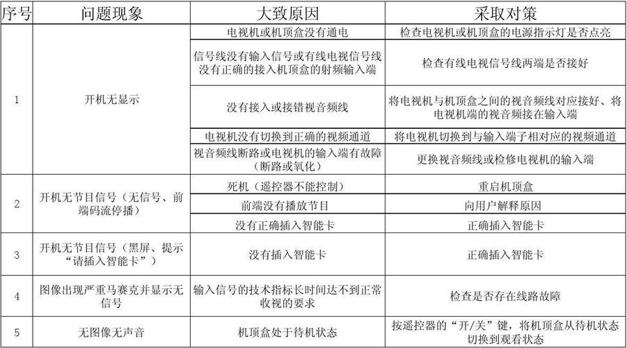 如何判断数字电视是否出现故障?