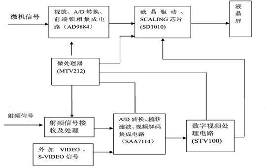 电视故障怎么排查原因