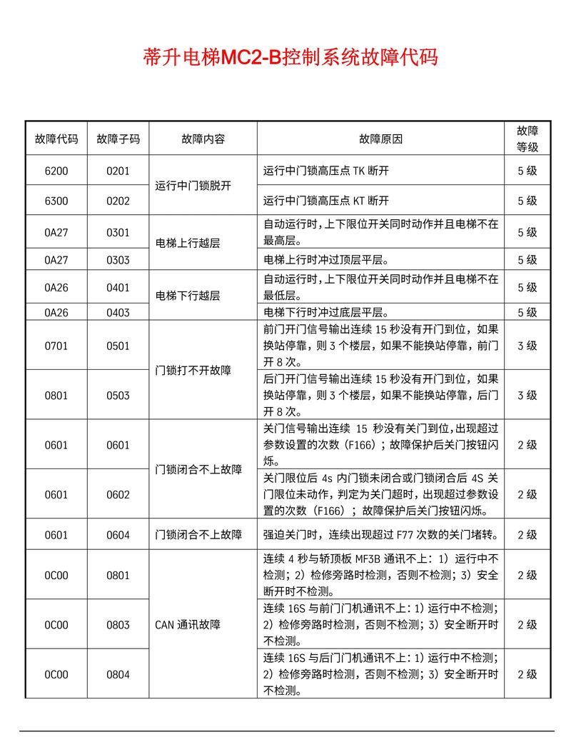 电视链接故障代码1403