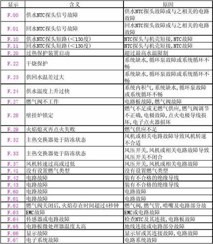 电视联网故障代码1305