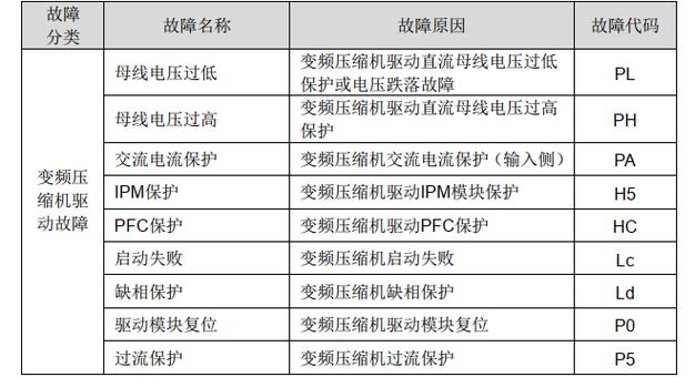格力空气能热水器l6故障码