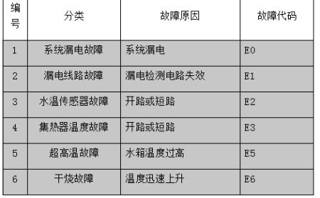 美的热水器频繁报p4故障码