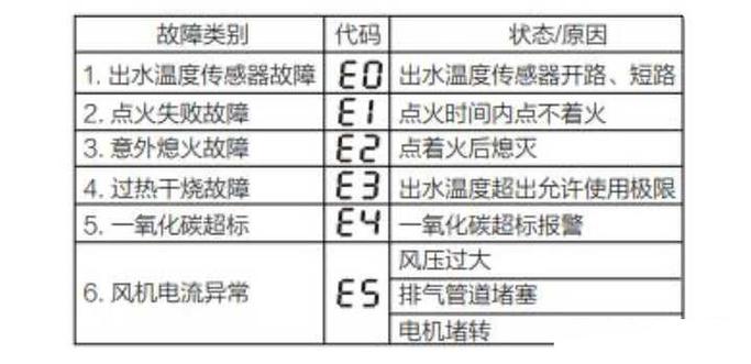 TCL电热水器显示E2故障码,该如何解决?