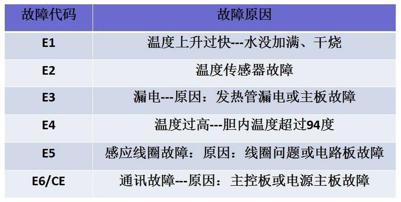 电热水器报故障码怎么回事