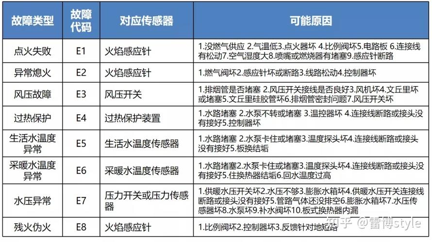 壁挂炉故障知识讲解
