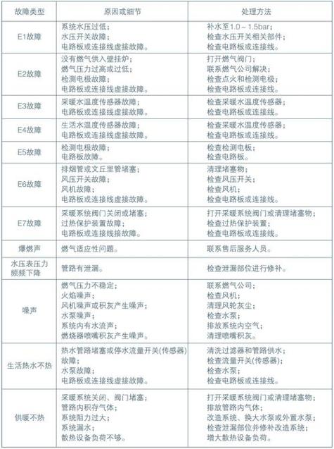 壁挂炉显示e错误代码,究竟意味着什么故障?