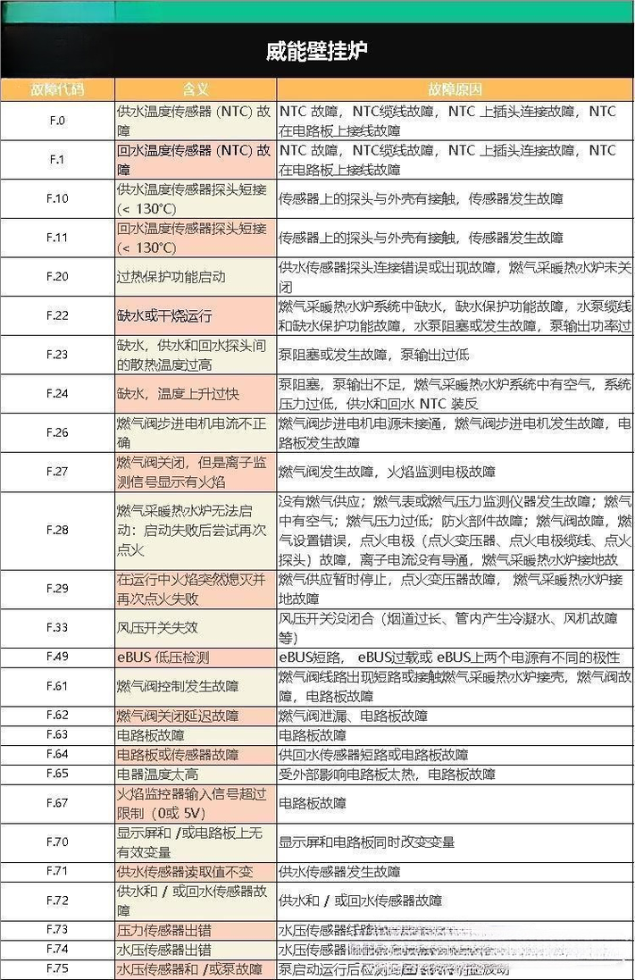 壁挂炉故障码81