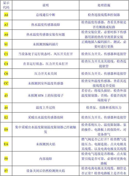 buosteh壁挂炉故障代码