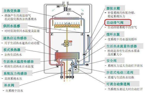 壁挂炉排烟故障,原因何在?