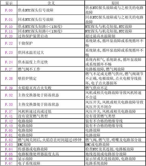 那种壁挂炉故障最低