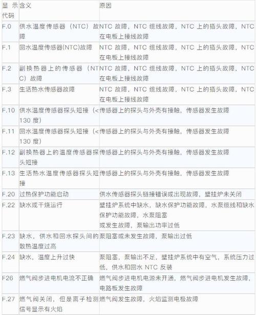 壁挂炉故障代码LP是什么意思?
