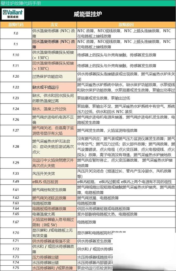 壁挂炉故障码99
