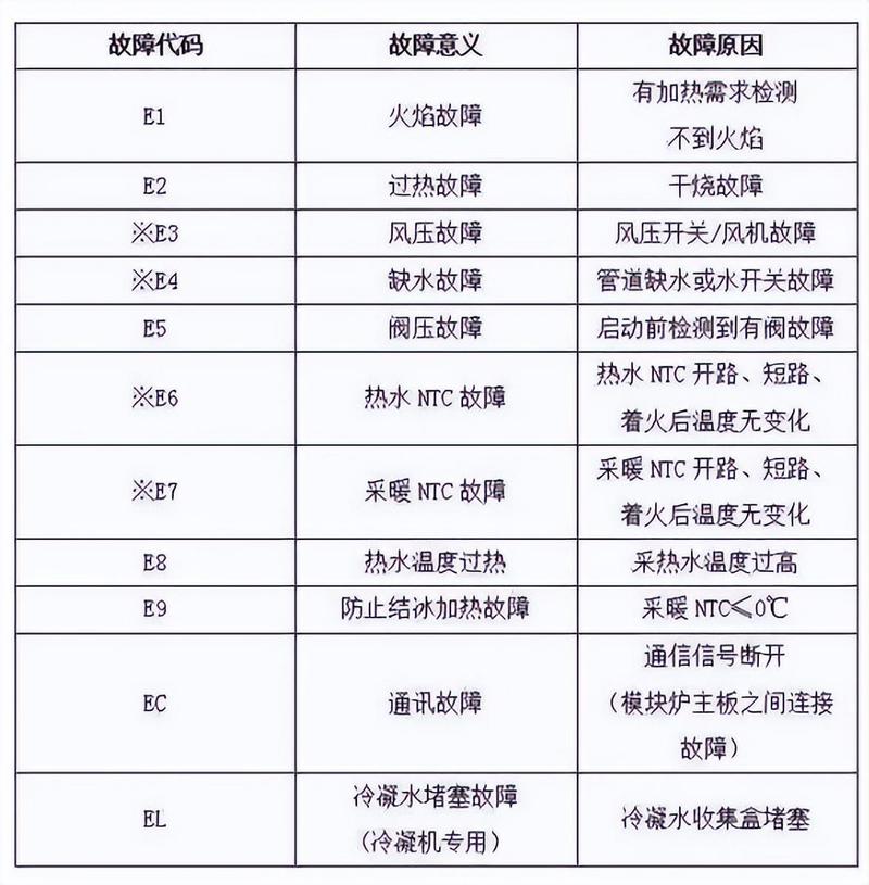 壁挂炉出现E6故障码,该如何解决?