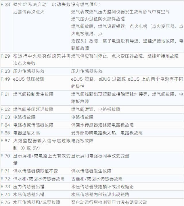 壁挂炉壁挂炉e1故障代码