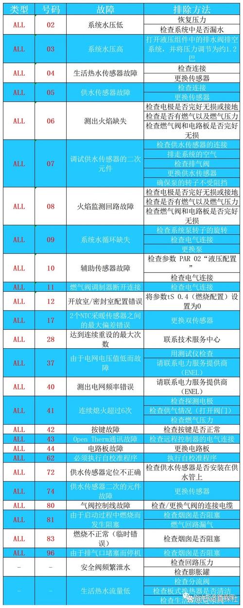 壁挂炉故障码10是什么意思?如何解决?