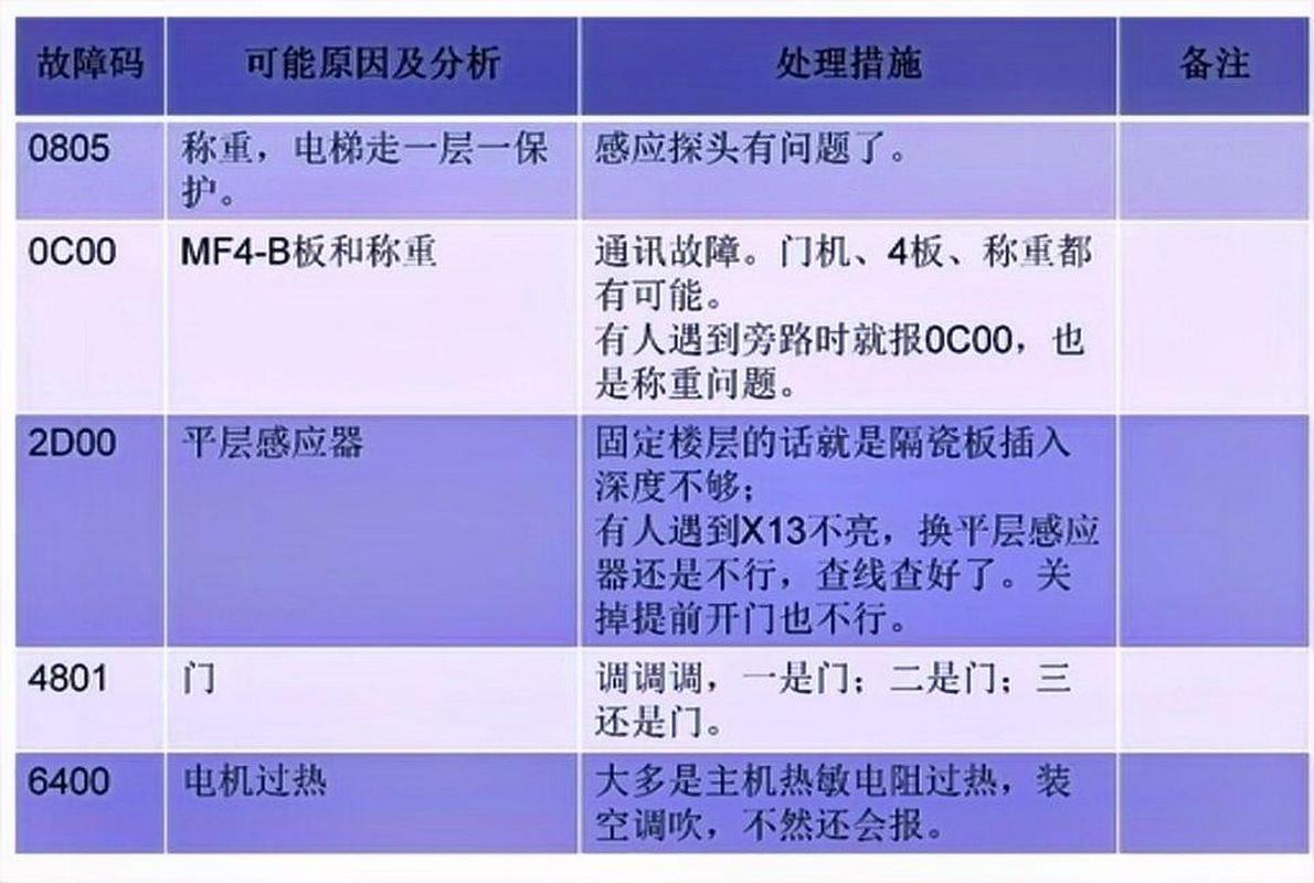 电视拨号故障代码0007