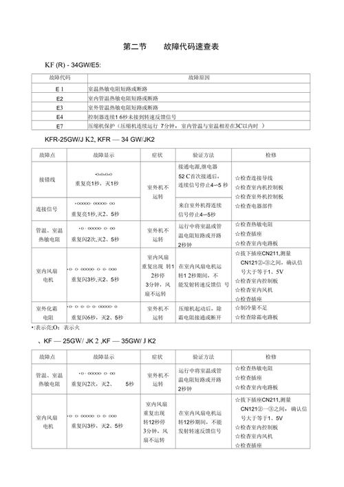 tcl电视各种故障代码