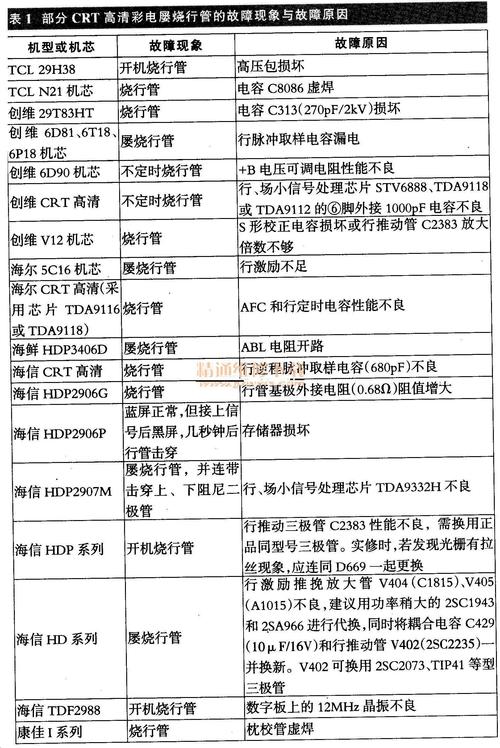 有限电视故障代码是什么?