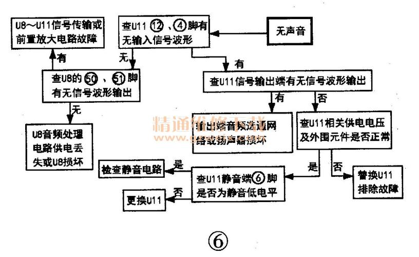 乐华电视故障与维修