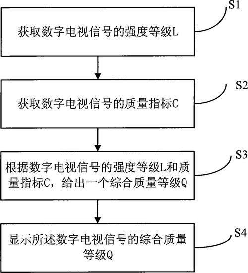 如何识别并解决数字电视的故障指标?