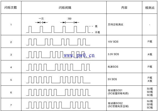 松下电视出现故障提示,该如何解决?
