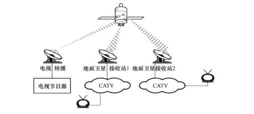 卫星电视故障001究竟是怎么回事?